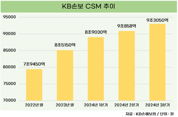 [취재] KB손보, CSM 증가로 수익성 증대 이끌었다