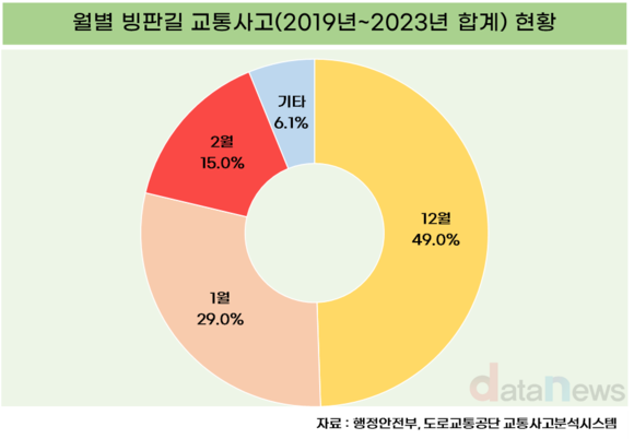 빙판길 교통사고, 8시~10시에 가장 많이 발생했다