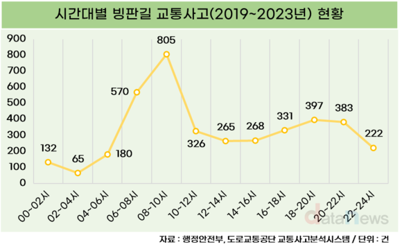 빙판길 교통사고, 8시~10시에 가장 많이 발생했다