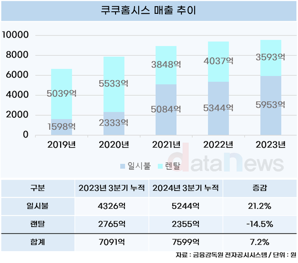 [취재] 쿠쿠홈시스, 외형은 커지는데 렌탈 매출은 하락세