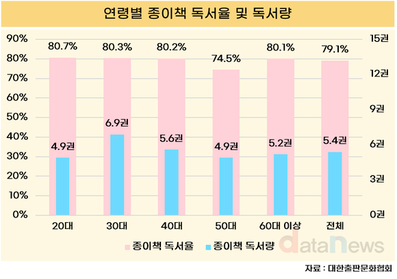 [데이터] 성인 10명 중 7명 ‘종이책’ 읽어…연평균 5.4권 독서