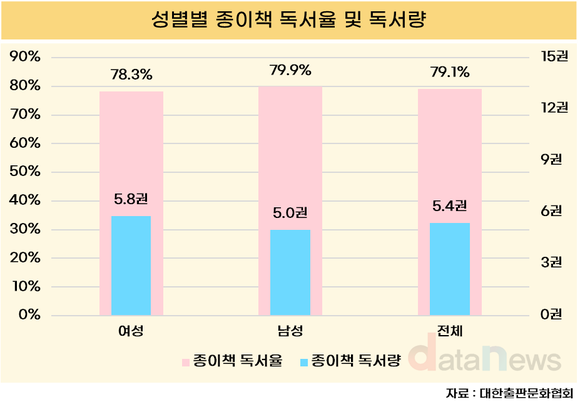 [데이터] 성인 10명 중 7명 ‘종이책’ 읽어…연평균 5.4권 독서