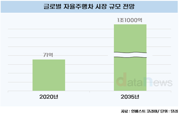 [취재] LG이노텍, 꾸준한 매출 상승세…자율주행 으로 성장 가속화