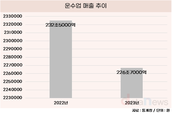 [데이터] 지난해 운수업 매출 5조 넘게 줄어