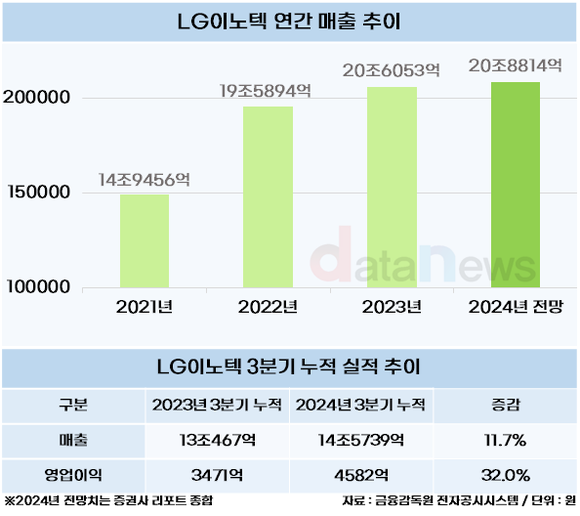 [/취재]LG이노텍, 자율주행 부품으로 화룡점정 찍는다