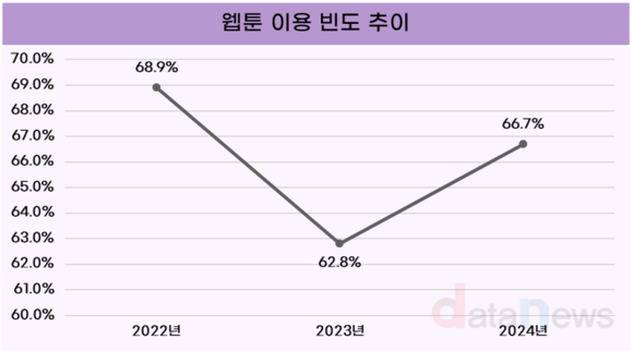 [데이터] 웹툰·캐릭터, 이용빈도 증가…주로 포털사이트 이용