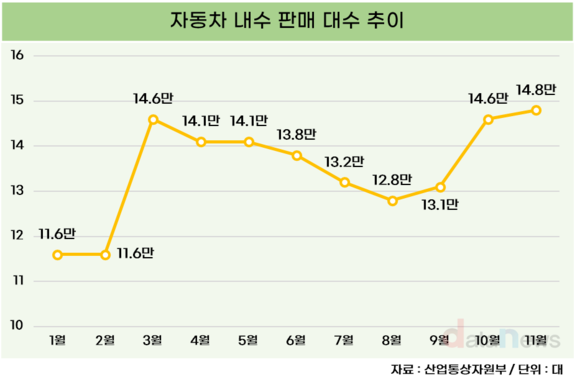 11월 자동차 내수 판매량 최고…기아 쏘렌토가 이끌어