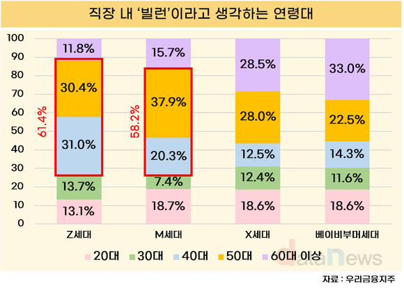 [데이터] ‘MZ세대’가 꼽은 직장 빌런 ‘X세대’, 지목당한 55% “동의한다”