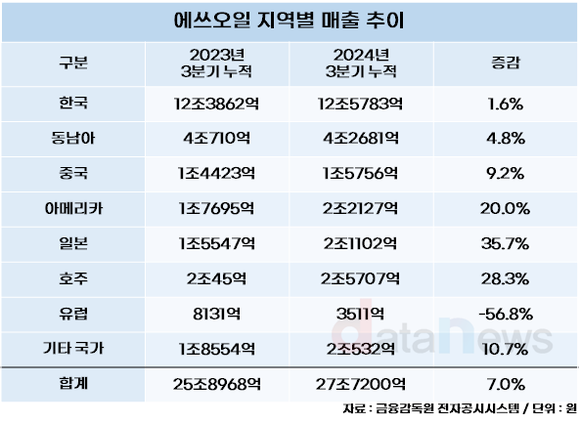 [취재] 에쓰오일, 유럽 제외 전지역 매출 상승