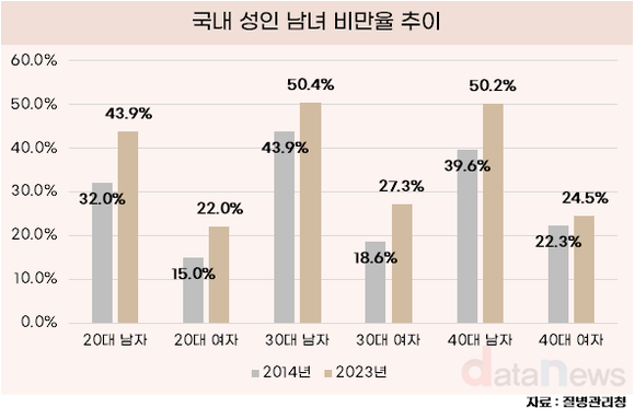 [데이터] 2030세대, 흡연율도 늘고 비만율도 늘어