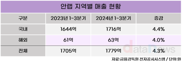 [취재] 안랩, 글로벌 보안 시장 공략 가속