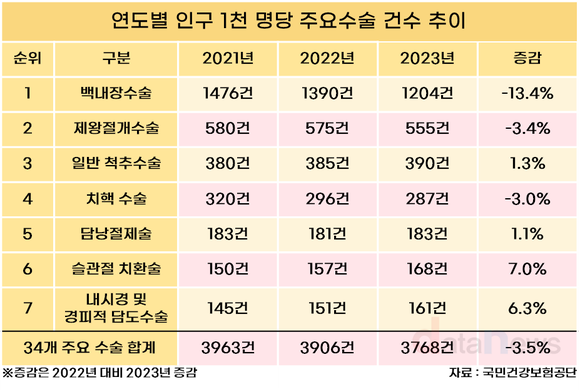 [데이터] 지난해 최다빈도 수술은 백내장...인구 1천 명당 12명 수술 받아