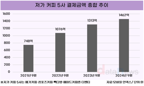 [데이터] 저가 커피, 매년 지속적인 성장세 보여