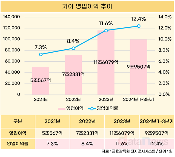 기아, 판매량 감소에도 수익성 상승 이유는?