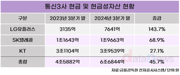 [취재] 통신3사, 현금 2조 원 늘렸다…재무 안정 강화