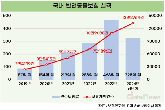 [/취재] 규모 늘리는 펫보험 시장, 메리츠화재 선두 자리 공고히 한다