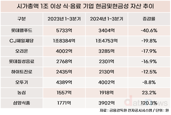 [1차/취재]투자 늘린 롯데웰푸드, 현금 확 줄었다