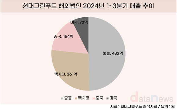 [취재] 현대그린푸드, 중동·미국서 해외급식 가파른 성장세