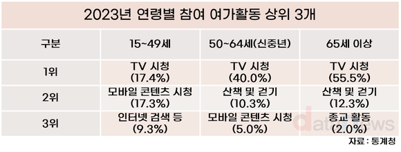 [데이터] 국민 여가활동 1위는?