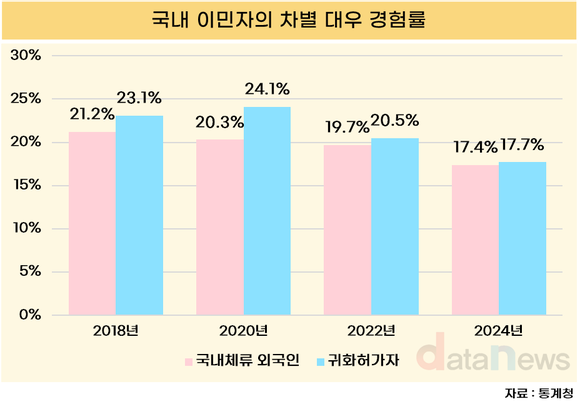 이민자 10명 중 1.7명, 차별 대우 겪었다…주된 원인은?