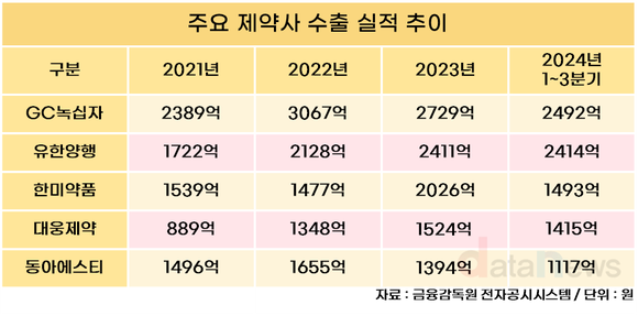 [취재] 해외로 영역 넓히는 국내 제약사…3분기 누적 수출 1000억 넘긴 기업은