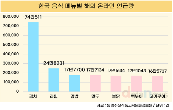 [데이터] 한국 음식 열풍, 김치·라면·김밥 해외에서 주목