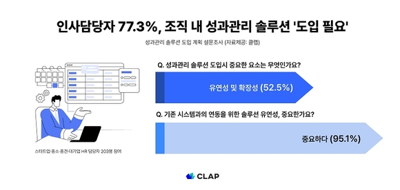 디웨일, 기업체 HR 담당자 대상 설문 실시 “조직 내 성과관리 솔루션 도입 필요하다 77.3%”