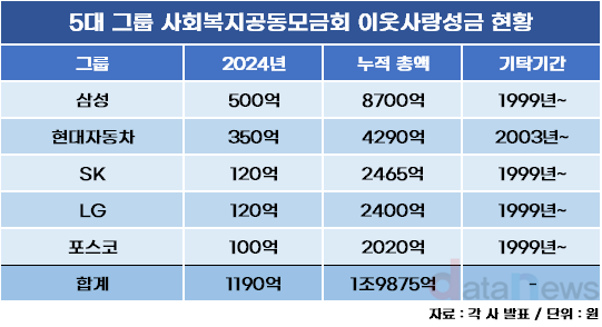 5대 그룹 연말 이웃사랑성금 어느새 2조