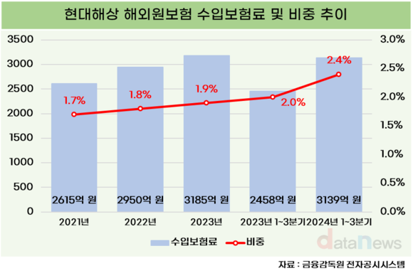 [취재] 현대해상, 매년 증가하는 해외 수입…보험료 비중 해상 제쳐