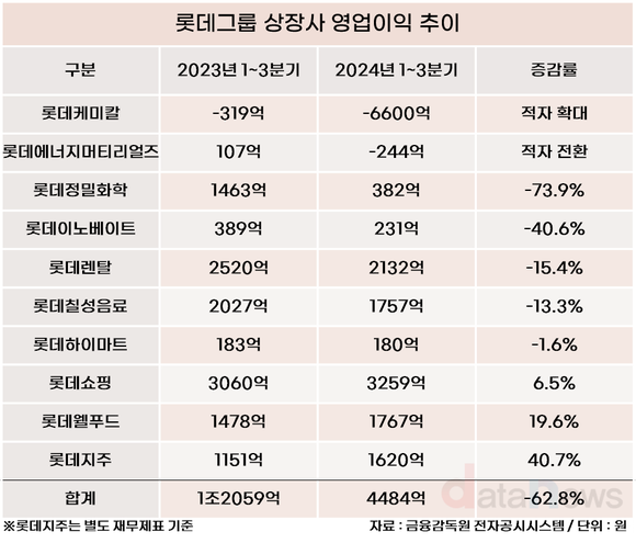 롯데그룹 영업이익 1년새 8000억 감소