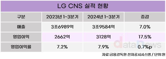 [/취재] LG CNS, IPO 후 과제는 글로벌