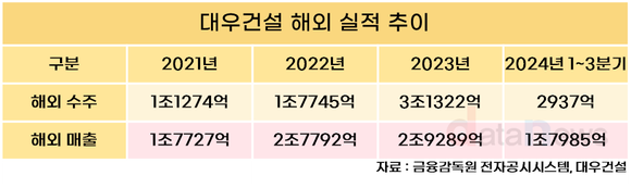 [취재] 김보현 대우건설 신임 대표, 핵심 과제는 ‘해외사업 재건’