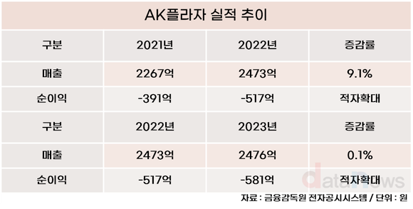 [취재] 애경 아픈손가락 AK플라자, 적자행진 