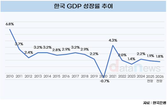 내년 한국 경제 성장률 1.9% 전망…계엄은 고려 못한 수치