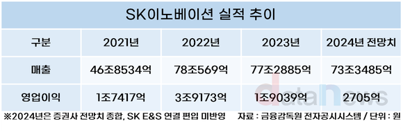 [취재] SK이노베이션, 4분기부터 실적 점프