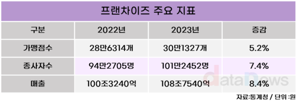 [데이터] 프랜차이즈, 가맹점수 30만 개 돌파