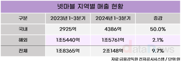 [취재] 넷마블, 킹 아서:레전드 라이즈로 서구권 공략 나선다