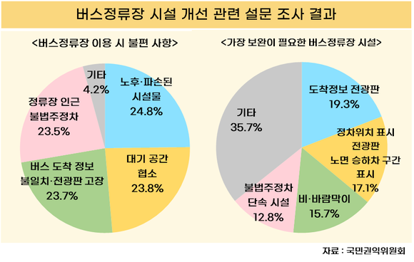 [데이터] 국민 10명 중 7명 “버스정류장 시설 개선해야”