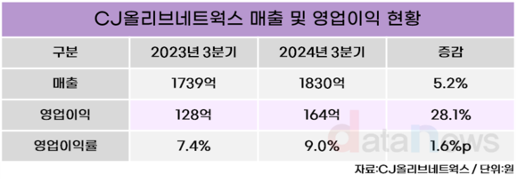 [취재] CJ올리브네트웍스, 외연 확장을 위해 대외사업 확대