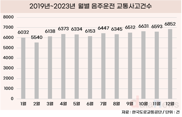 [데이터] 음주운전, 하루에 42건…연말 12월에 가장 많아