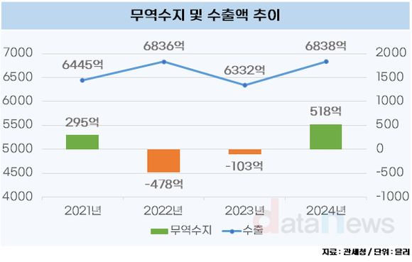 [데이터] 한국 무역수지, 2년만에 흑자로 돌아섰다