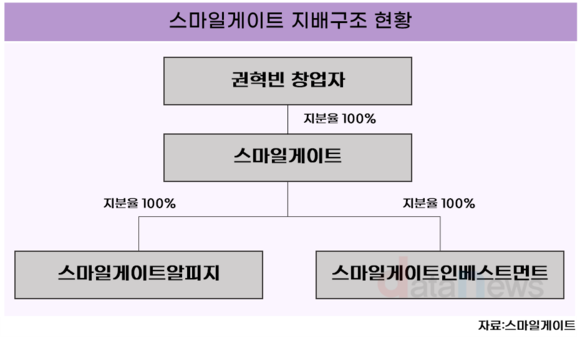 [취재] 스마일게이트, 2년 만에 자회사 합병하는 까닭은?