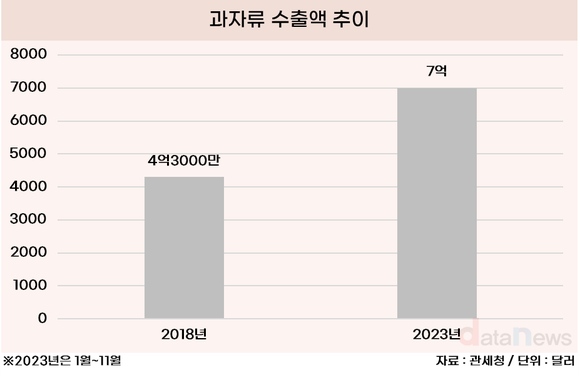 [데이터] 라면에 이어…과자 음료도 수출 증가세