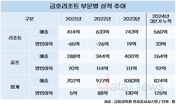 [취재] 박찬구 금호석유화학 회장 픽 금호리조트 순항