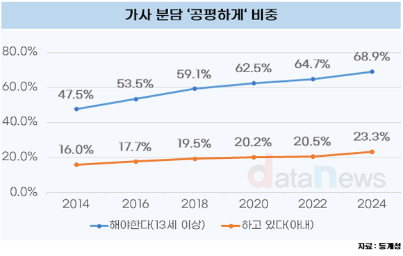 [데이터] 가사 분담, 공평해야 한다지만 실상은