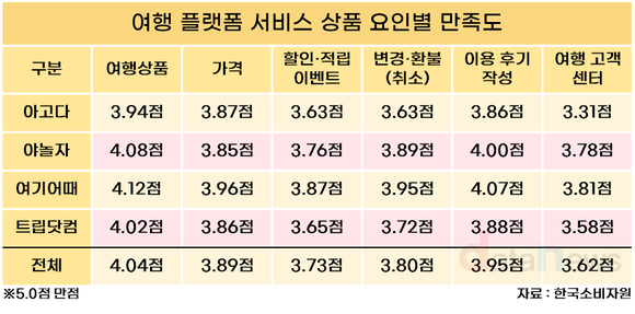 [데이터] 여행 플랫폼 만족도 조사 결과, 앱 편의성 최고…고객센터 만족도 낮아