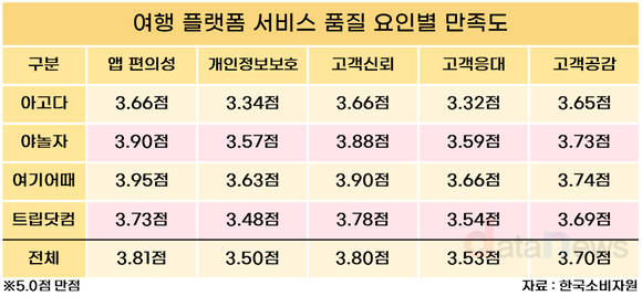 [데이터] 여행 플랫폼 만족도 조사 결과, 앱 편의성 최고…고객센터 만족도 낮아