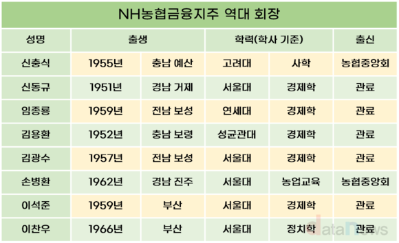 [1차/취재]NH농협금융 회장 이번에도 ‘기재부 DNA’