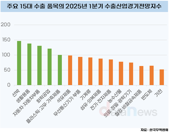 [데이터] 올해 1분기 수출여건 전망, 주요 15대 수출 품목 중 10개나 악화