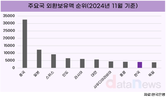 [데이터] 지난해 12월 외환보유액 4156억…3달만에 증가